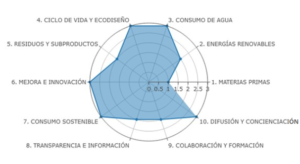 Evaluación interna de la economía circular en Podoactiva