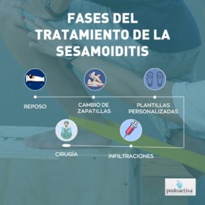 Infografía tratamiento sesamoiditis